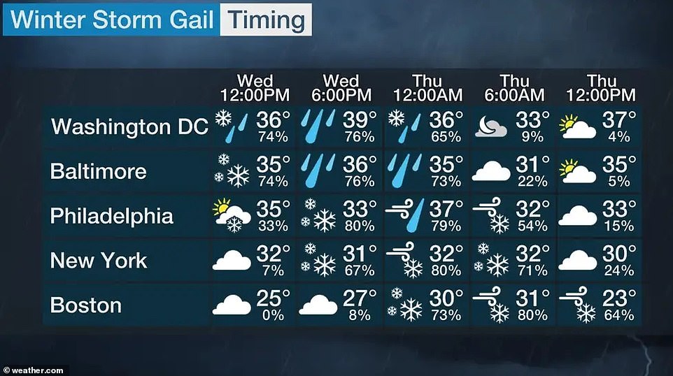 Accuweather meteorologist Tom Kine told The New York Post: 'It looks like the city is right on the border of a 12- to 18-inch zone. Snow will be heavy at times, and wind will pick up. It will be like a blizzard at times Wednesday night. Snow will be coming down at the rate of an inch or two an hour at times, which is a very heavy snow'