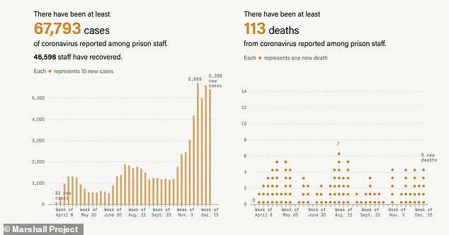 Nationwide, one in five prison staff members have tested positive with a morality rate of 0.1%