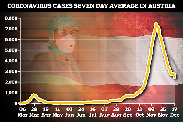 Pictured: A graph showing Austria's seven-day-rolling average new daily coronavirus cases