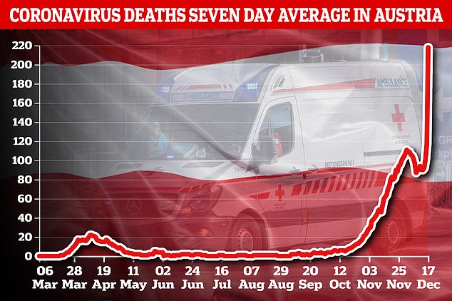 Pictured: A graph showing Austria's seven-day-rolling average new daily coronavirus deaths
