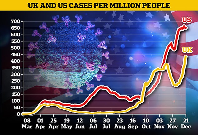Britain's infection rate, in yellow, has rebounded sharply since the end of a national lockdown at the start of December - a resurgence blamed on the new variant of Covid-19 which has left the UK isolated by a series of travel bans. The US infection rate is still higher than in Britain, with some scientists and politicians saying America should also stop flights from the UK