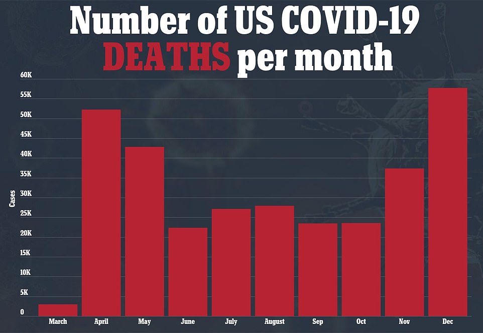 With eight days left of the month, December has already recorded more than 57,700 deaths. It exceeds the 52,000 deaths recorded in the entire month of April during the initial peak of the coronavirus outbreak in the United States