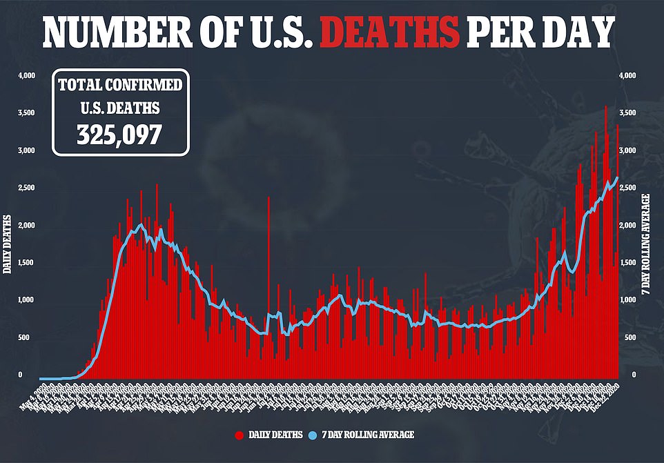 At least 3,359 Americans died on Wednesday, marking the third deadliest day of the pandemic so far. The seven-day rolling average for deaths is now more than 2,600