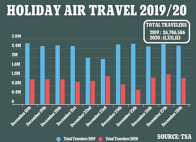 The news comes after millions of people traveled across the US to see loved-ones during the holidays