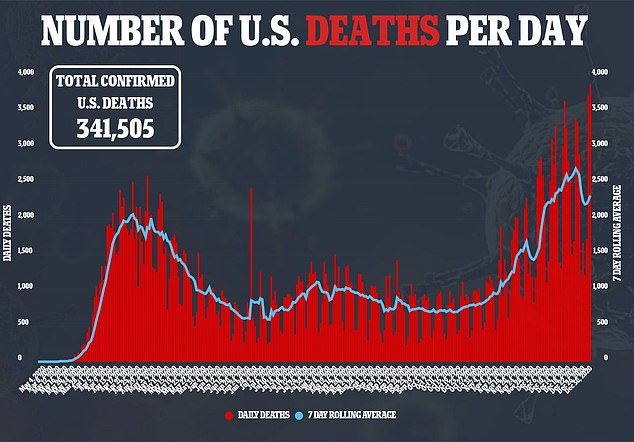 On Wednesday, the US reported 3,903 new deaths, bringing the country's total to 341,505