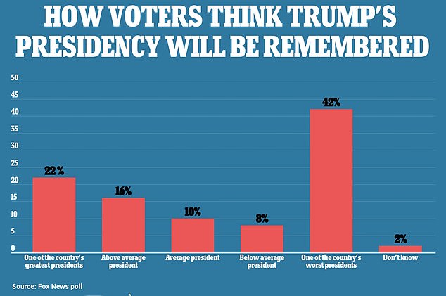 42% of voters say Donald Trump will go down as ‘one of the worst presidents’ in U.S. history