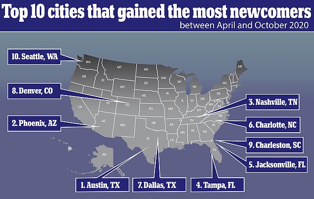 Austin, Texas is ranked top city that has seen the most newcomers during the pandemic