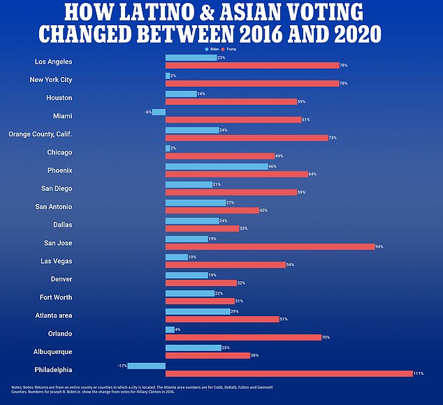 How Joe lost the Latino and Asian vote to Trump