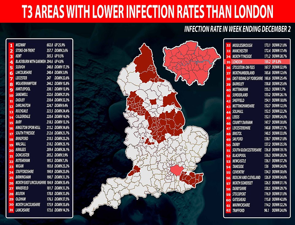 London’s Covid infection rate is now HIGHER than 27 authorities stuck in Tier 3