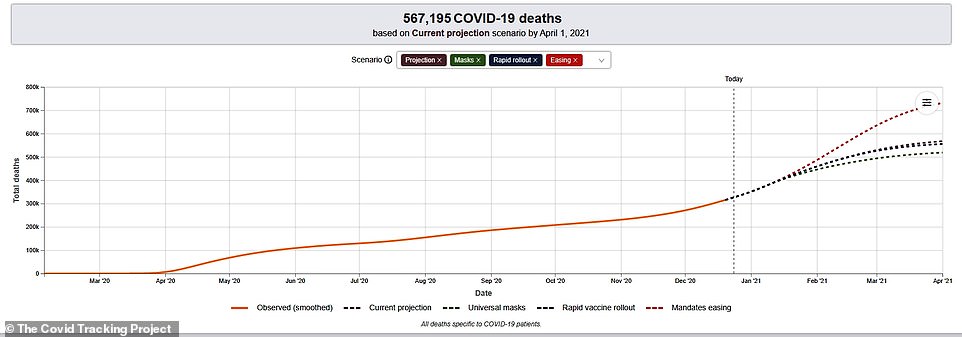 US death toll could reach 731K by April 1 if states ease mandates, latest IHME predictions show
