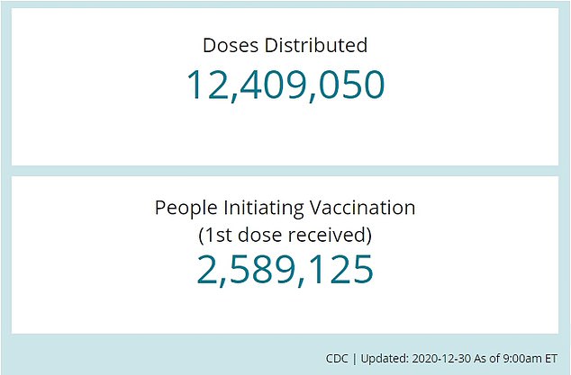 As of Wednesday morning, the US had distributed 12.4 million doses of vaccine and given out fewer than 2.6 million, according to CDC data updated Wednesday evening