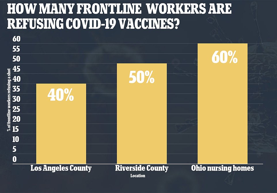 Ohio Governor Mike DeWine said Thursday that 60% of nursing home workers are refusing vaccine. Up to 40% of health care workers in Los  Angeles and 50% in Riverside County are refusing shots, according to the Los Angeles Times