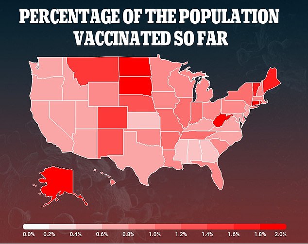 As of Friday, West Virginia has still vaccinated the highest percentage of its population, followed by South Dakota and Maine. Kansas continues to lag the farthest behind in population vaccinated, with just 0.42% of all residents having received the jab