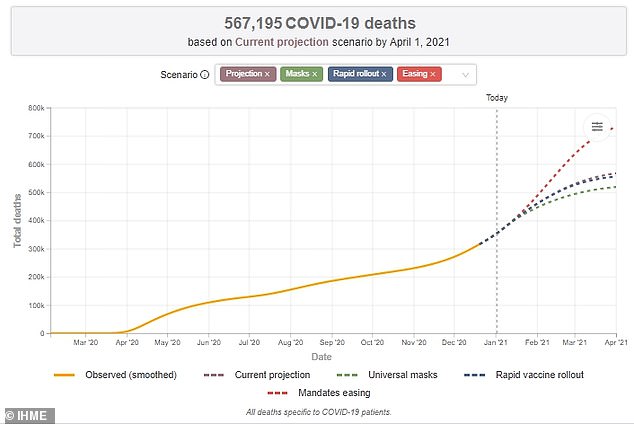 Following current trends, the University of Washington's Institute for Health Metrics and Evaluation projects that the death toll will hit 456,238 by January 31