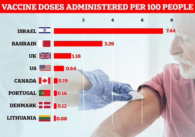 Israel is leading the global vaccine race after handing out vaccines to more than seven per cent of its population in nine days, with Bahrain second in the per-capita league table