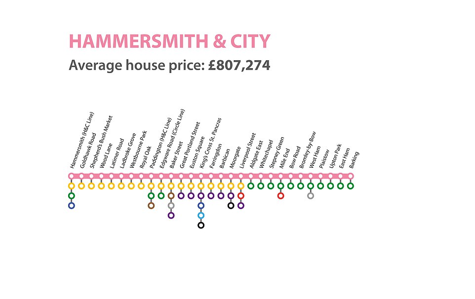 The Hammersmith and City line, which runs from Hammersmith in west London to Barking in east London, serves 29 tube stations and shares stops with the District, Circle, Metropolitan, Victoria, District, Jubilee and Central lines. The most expensive properties were near Great Portland Street and Baker Street were homes soared to more than £1million