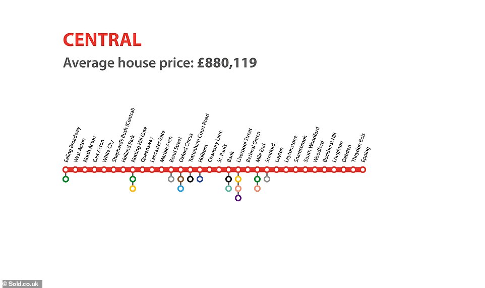The line, which spans over 46 miles, covers locations from West Ruislip in the west of the capital to Epping in the east. Despite serving a number of recognised stops including St Paul's, Bank and Liverpool Street, the line is the fourth cheapest in London due to having an abundance of properties below the £500,000 threshold