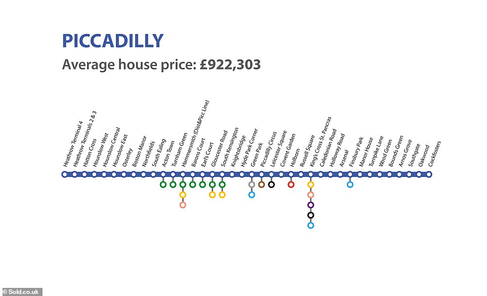Most of the stations that hit more than the £1 million mark on the Piccadilly Line were located in Zone 1, except for Turnham Green, which lies in Zones 2 and 3 and Barons Court, which sits in Zone 2. The line serves 53 stations and is also known for serving the capital's Heathrow Airport
