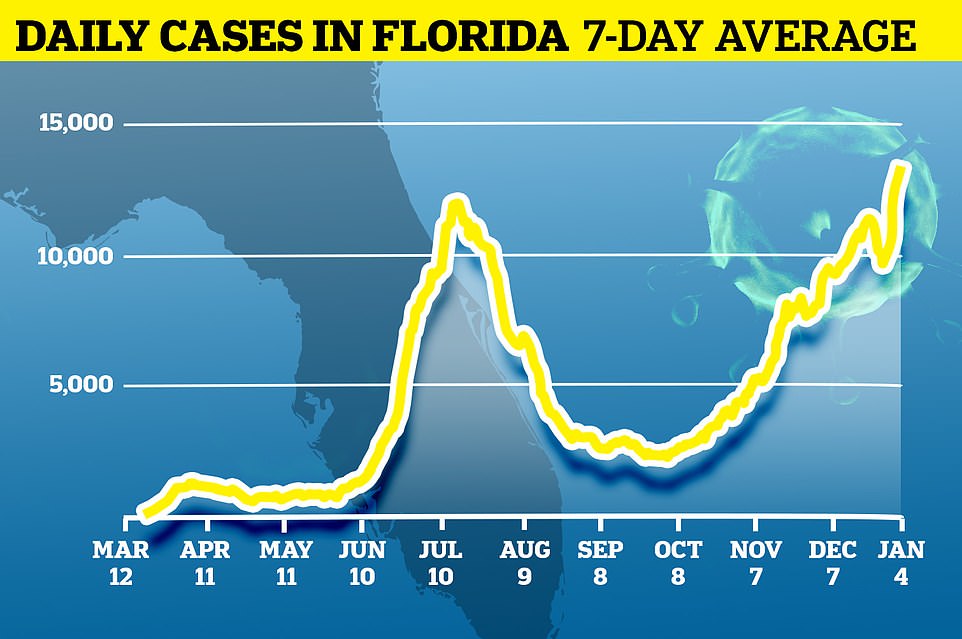Florida has recorded more than 10,000 new infections a day for five consecutive days as the virus surge continues