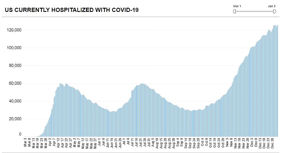 Hospitalizations have risen by 162 percent in the last two months, setting new records on five days in the last week. COVID Tracking Project's tally of 125,544 on Sunday excluded seven states and territories which had not yet reported daily data