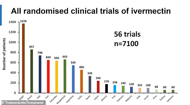 The researchers said more studies on Ivermectin were expected to be published in the coming months. Above is the number of participants in all trials involving ivermectin - published and ongoing - by country
