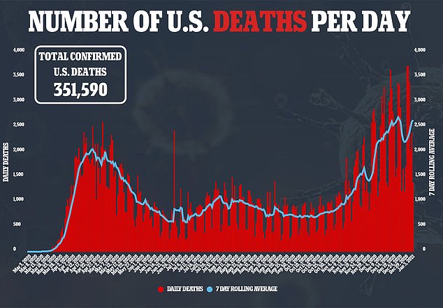 As of Monday afternoon, the US is reporting a total of 351,590 deaths