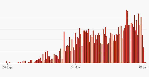 This came after Wales went into lockdown on 23 October, which saw an initial drop in cases, followed by another sharp rise, with First Minister Mark Drakeford saying the situation had 'deteriorated' (pictured: deaths within 28 days of a positive test in Wales)