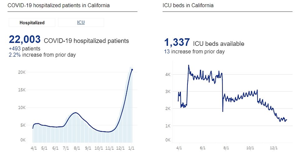 The health crisis continues to be especially dire in California, which reported 29,633 cases, 97 deaths and 22,003 hospitalizations on Monday