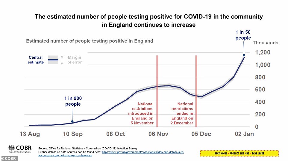 Slides presented at the briefing showed that one in 50 people in England are thought to be infected with coronavirus