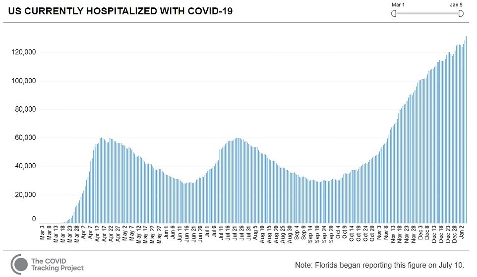 Hospitalizations broke a record for a third day in a row on Tuesday with 131,195. That number represents an increase of more than 5,600 from two days ago