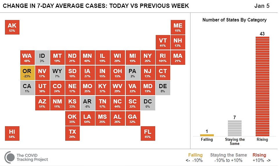 Cases are currently rising in 47 US states and territories, according to a COVID Tracking Project update on Tuesday