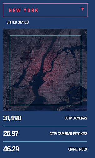New York City has the highest number and density of CCTV cameras in the entire US with 31,490