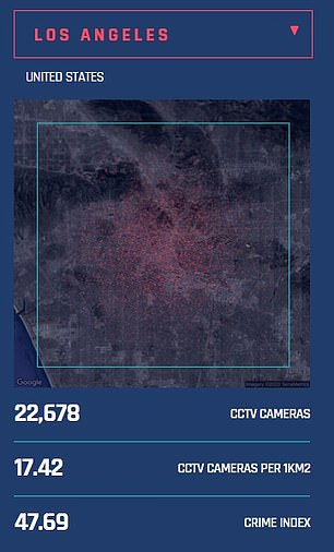 In comparison, Los Angeles, the city with the second highest number of cameras in the US, has 22,679 monitors in place