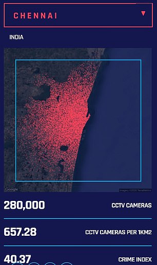 Chennai in India has the highest density of cameras in the world, with a staggering 657 monitors capturing its citizens movements for every kilometre they walk