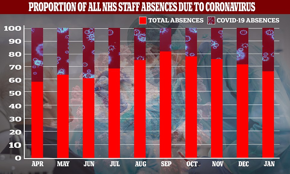 The number of doctors off due to the virus has quadrupled since September. Above are Covid-19 absences as a proportion of all absences registered at the NHS since the pandemic began