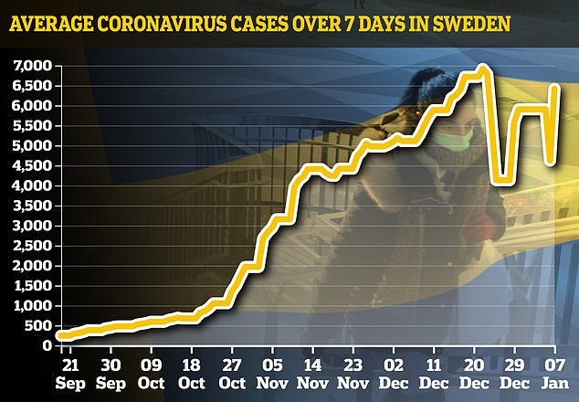 Sweden has made headlines around the world by never imposing the type of lockdown seen elsewhere in Europe but it has started tightening measures in the face of a stronger than expected second wave over recent months