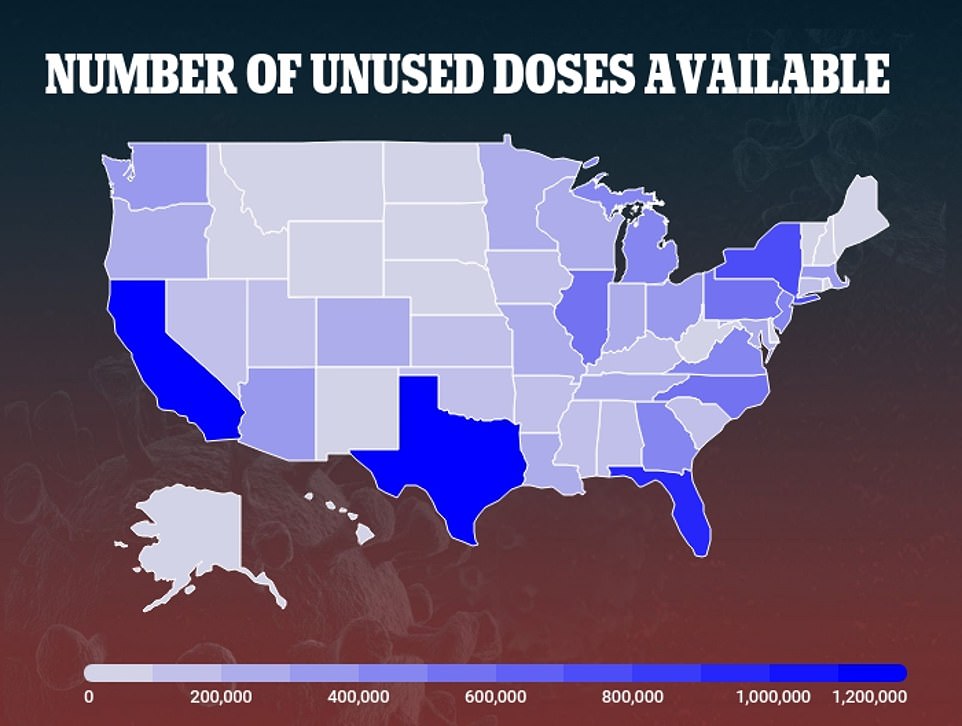 More than 21 million doses of  COVID-19 vaccines have been distributed to states but some like North Dakota have received fewer than promised