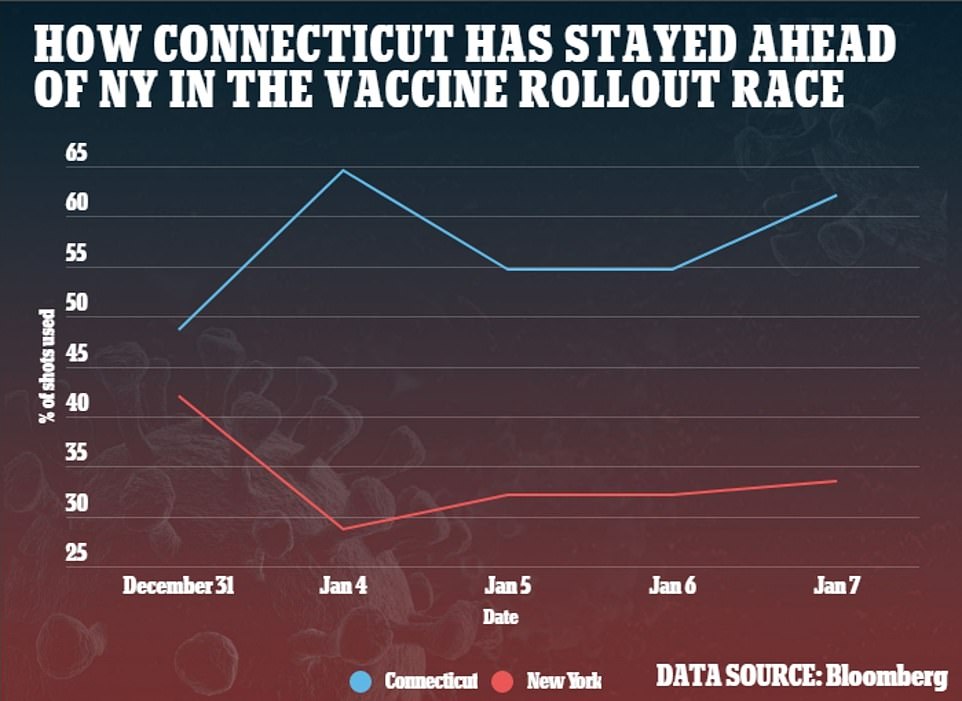 Over the last week, Connecity has used between 50% and 65% of its vaccine supply with New York has used between 40% and 28%