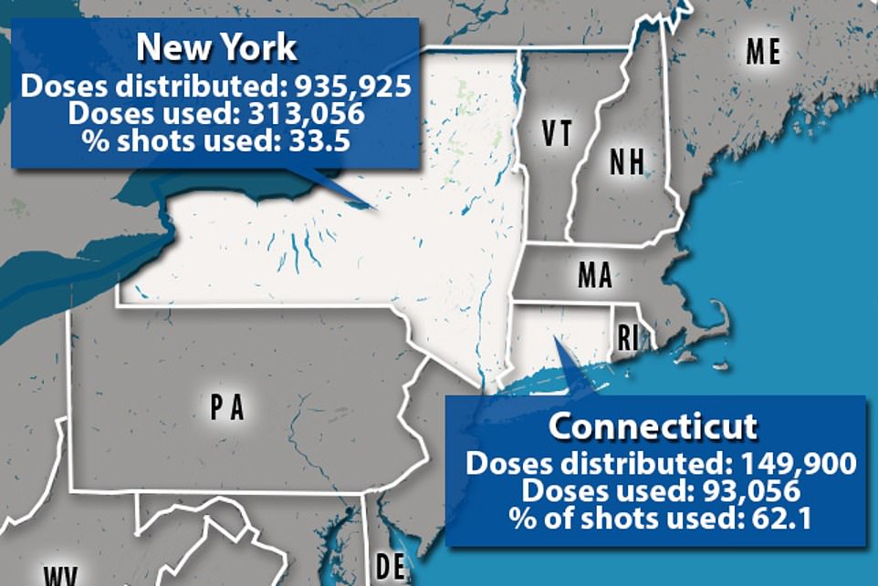 Connecticut has also used more doses of its distributed coronavirus jabs at 62% compared to just 33.5% for New York