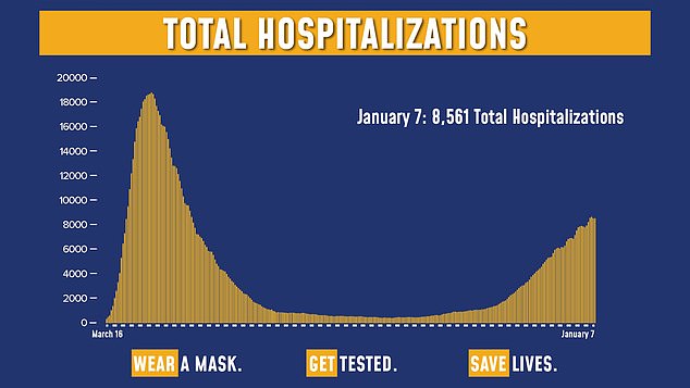 New York state's total COVID hospitalizations continued to rise on Friday