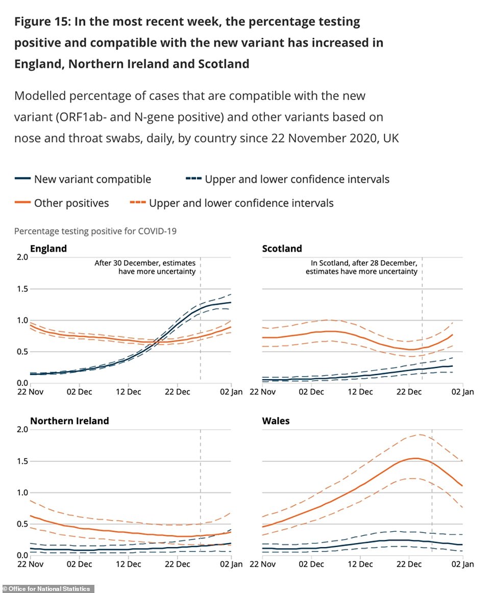 The new variant of coronavirus (blue line) has become the dominant strain in England but is not yet more common than other types of the virus in the UK's other countries, Scotland, Wales and Northern Ireland, ONS testing shows
