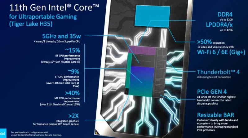 Intel ‘Tiger Lake’ 11th Gen CPUs Launched for Gaming Laptops at CES 2021