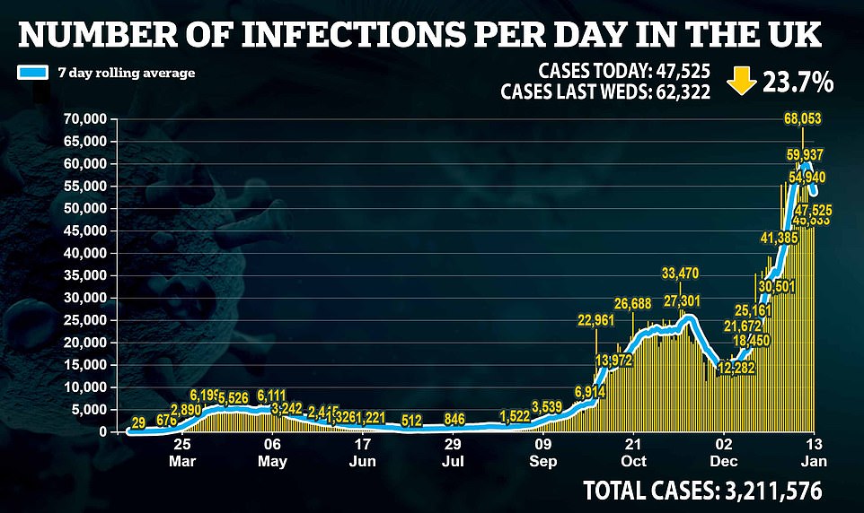 The Government said a further 1,564 people had died within 28 days of testing positive for Covid-19 as of Wednesday