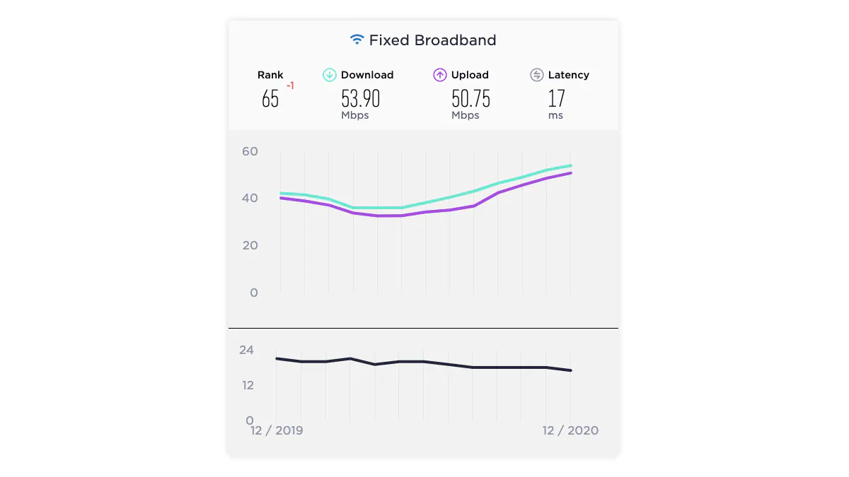 india fixed broadband speed results december 2020 ookla India fixed broadband  India  Ookla