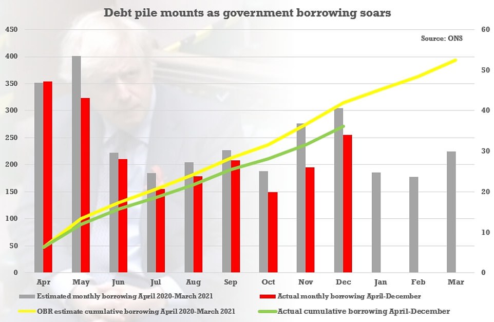 Grim figures published today showed government borrowing soared to £34.1billion in December - the third highest monthly figure on record - amid growing fears about the UK's debt mountain