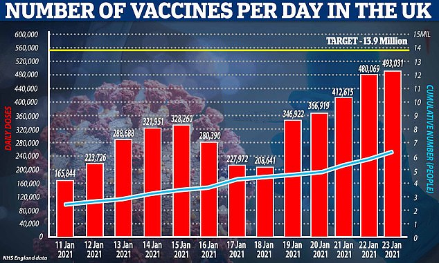 There was also another record-breaking day for vaccinations, with a further 491,970 people have their first dose, bringing the total up to 6.3million. The government have set a target of just under 14million jabs by mid-February