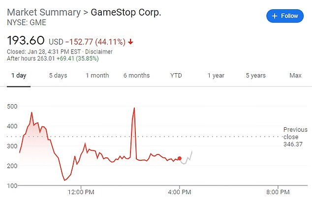 GameStop shares whipsawed, and closed down 44 percent, after the Robinhood ban