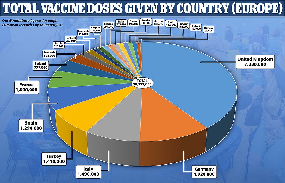 The UK has streaked ahead of Europe in terms of the number of vaccines administered, and has now jabbed more than 7million people compared to Germany's 2million