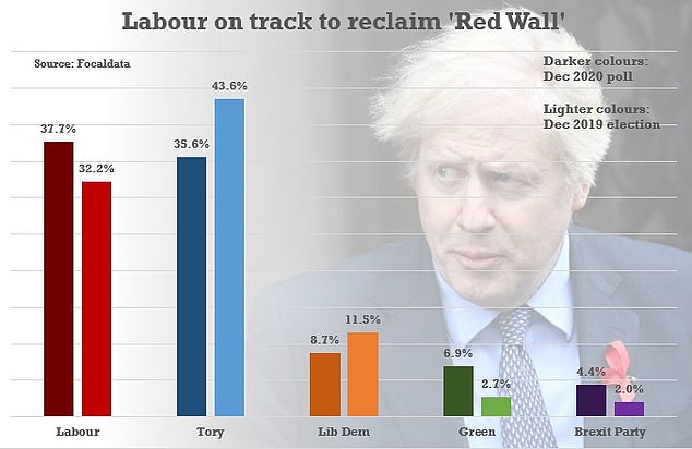 Alarm bells for Boris as huge poll finds Labour would reclaim Red Wall in election