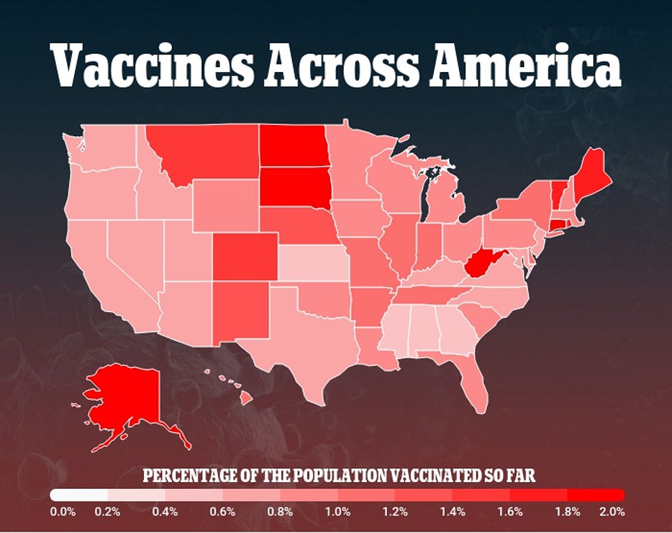 West Virginia has vaccinated the highest percentage of its population, followed by South Dakota and Maine. Kansas lags the farthest behind in population vaccinated, with just 0.42% of all residents having received the jab